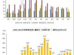 我国进口棉花200万吨 进口棉纱198万吨